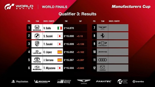 Qualifying Time Trial 3: Results