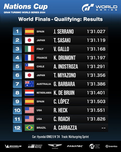 Qualifying Time Trial: Results