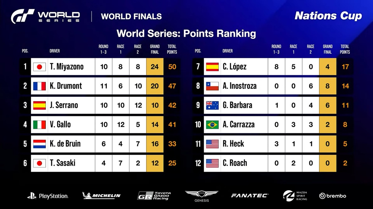 'Gran Turismo World Series' 2024 Points Ranking: Nations Cup (Final Result)