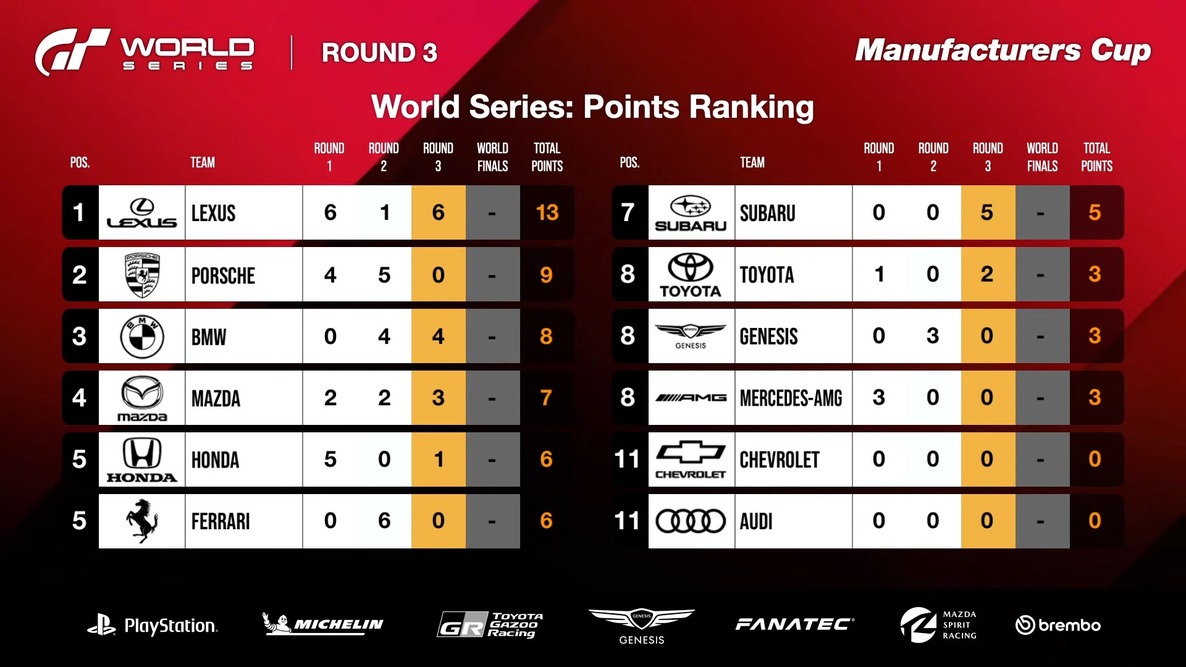 Manufacturers Cup (após a Rodada 3)