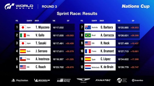 Résultats de la course de sprint