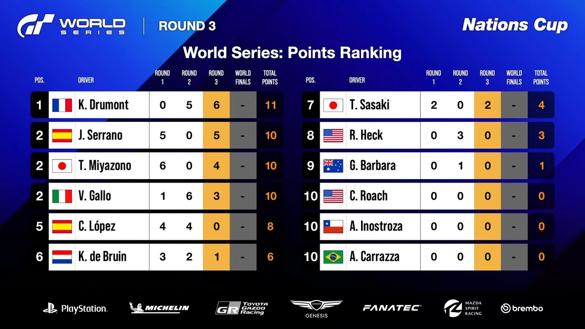 Nations Cup (After Round 3)