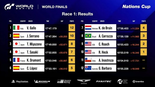 Race 1: Results