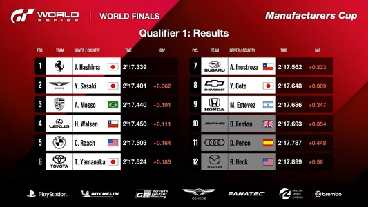 Qualifying Time Trial 1: Results