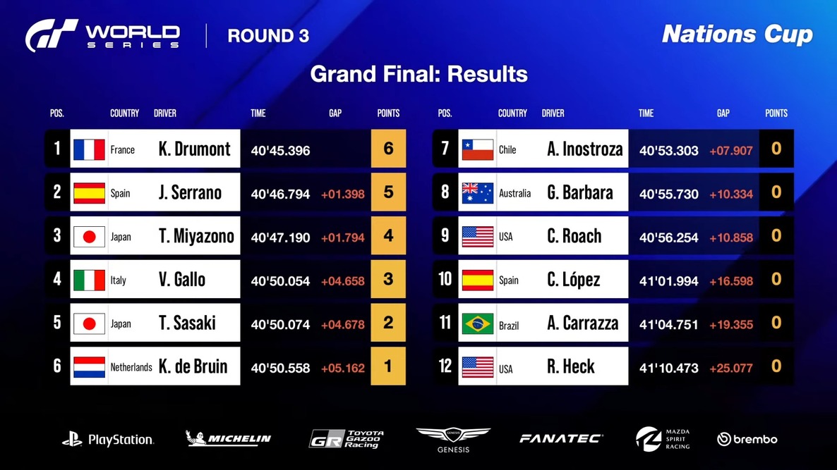 Résultats de la grande finale