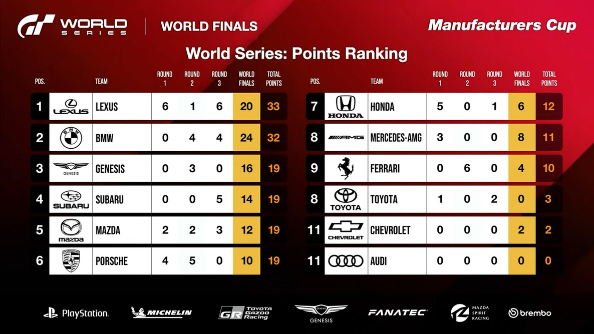 'Gran Turismo World Series' 2024 Points Ranking: Manufacturers Cup (Final Result)