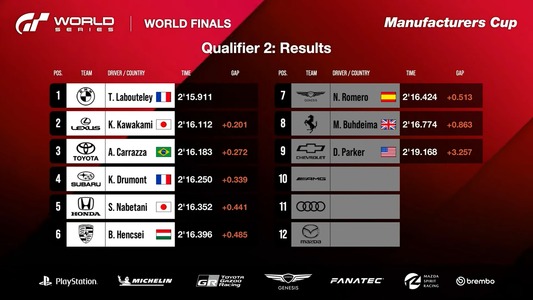 Qualifying Time Trial 2: Results