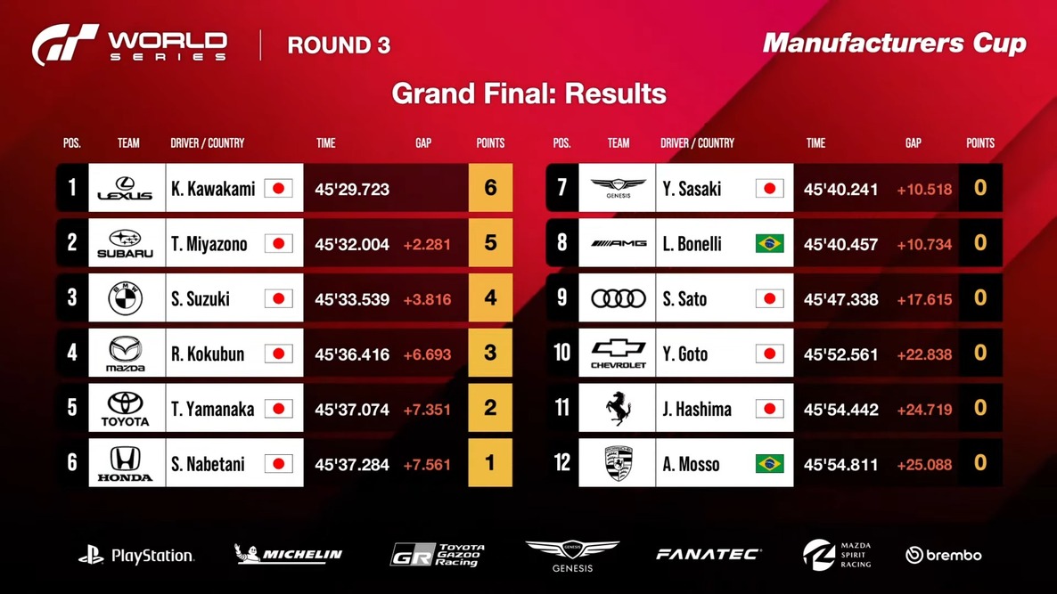 Résultats de la grande finale