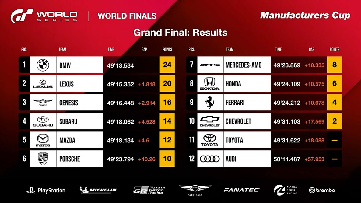 Final Race: Results