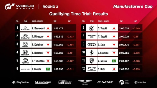 Sessão classificatória: Resultados